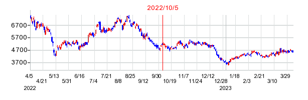 2022年10月5日 14:08前後のの株価チャート